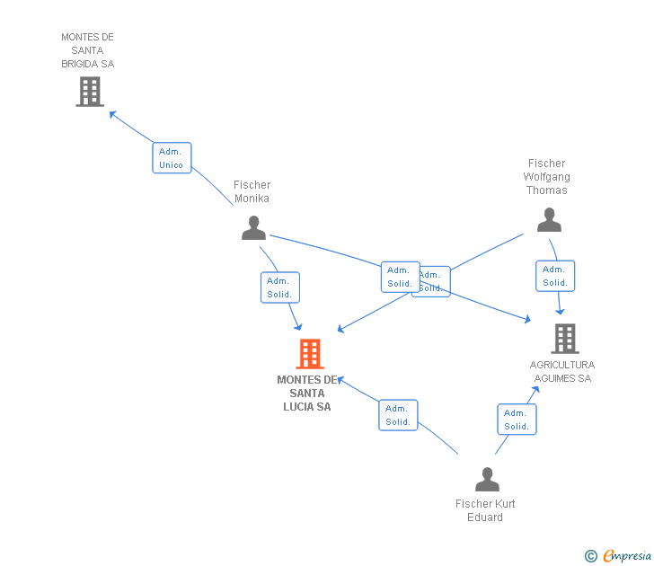 Vinculaciones societarias de MONTES DE SANTA LUCIA SA