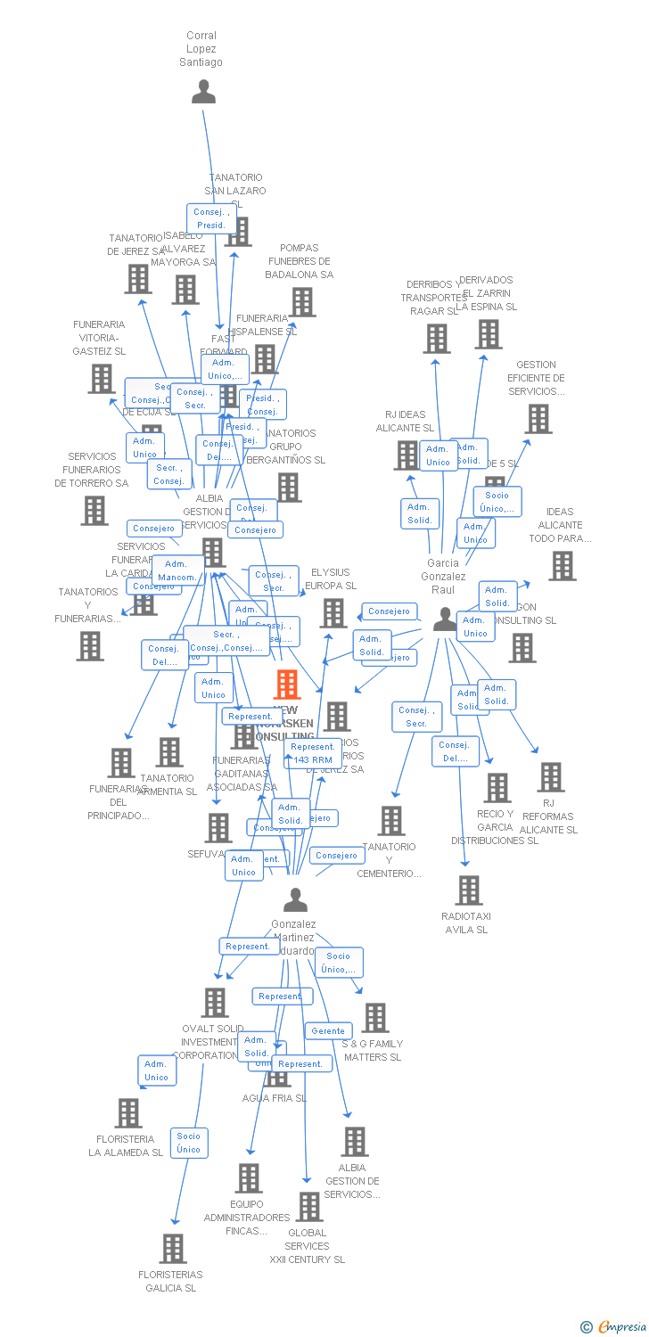 Vinculaciones societarias de NEW NORRSKEN CONSULTING & GROUP SL