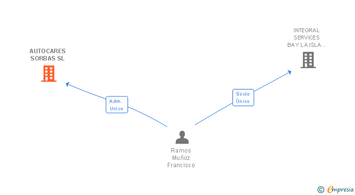 Vinculaciones societarias de AUTOCARES SORBAS SL