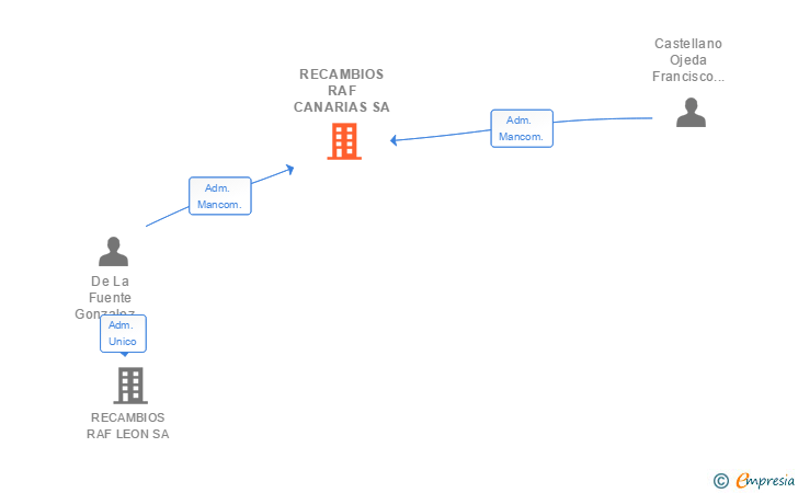 Vinculaciones societarias de RECAMBIOS RAF CANARIAS SA