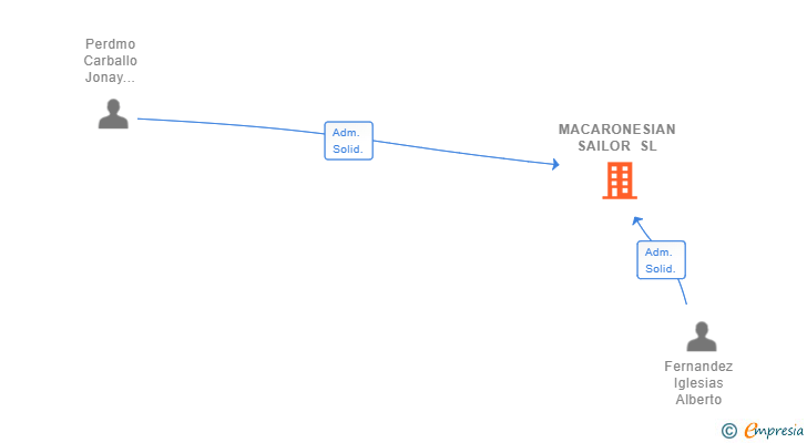 Vinculaciones societarias de MACARONESIAN SAILOR SL