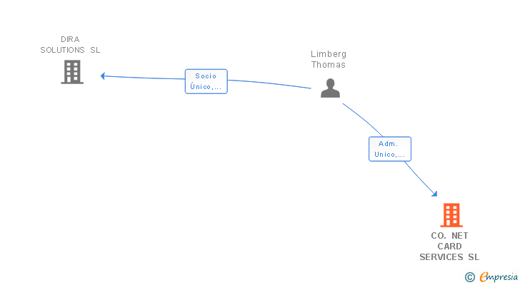 Vinculaciones societarias de CO. NET CARD SERVICES SL