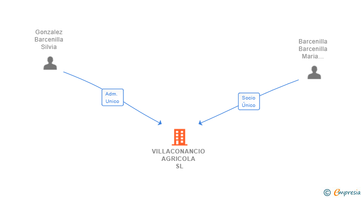 Vinculaciones societarias de VILLACONANCIO AGRICOLA SL