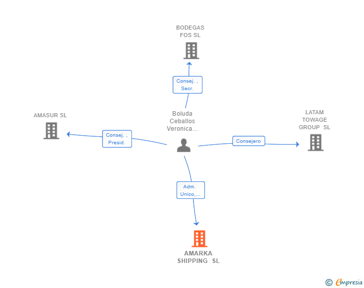 Vinculaciones societarias de AMARKA SHIPPING SL