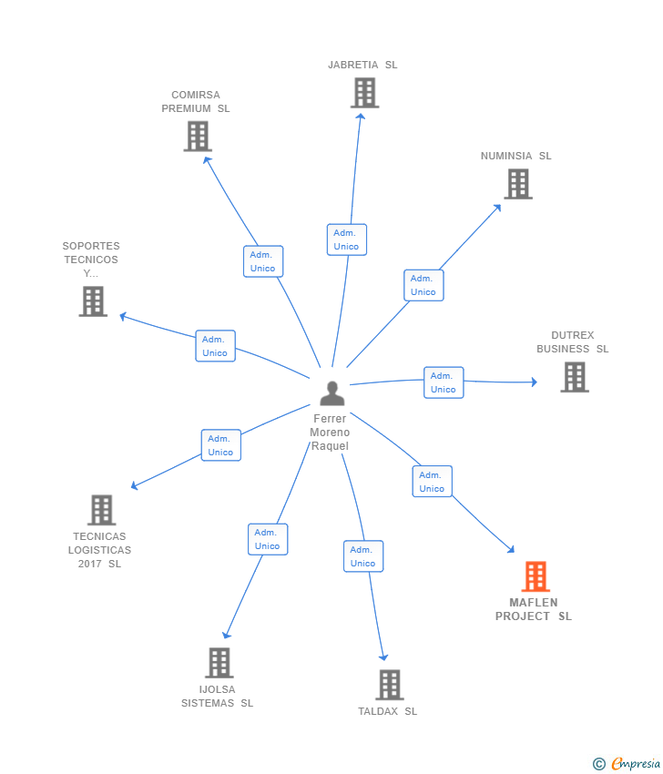 Vinculaciones societarias de MAFLEN PROJECT SL