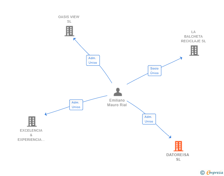 Vinculaciones societarias de DATOREISA SL