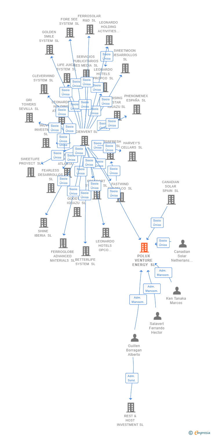 Vinculaciones societarias de POLUX VENTURE ENERGY SL