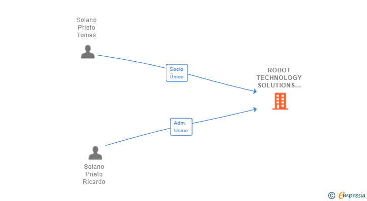 Vinculaciones societarias de ROBOT TECHNOLOGY SOLUTIONS SL