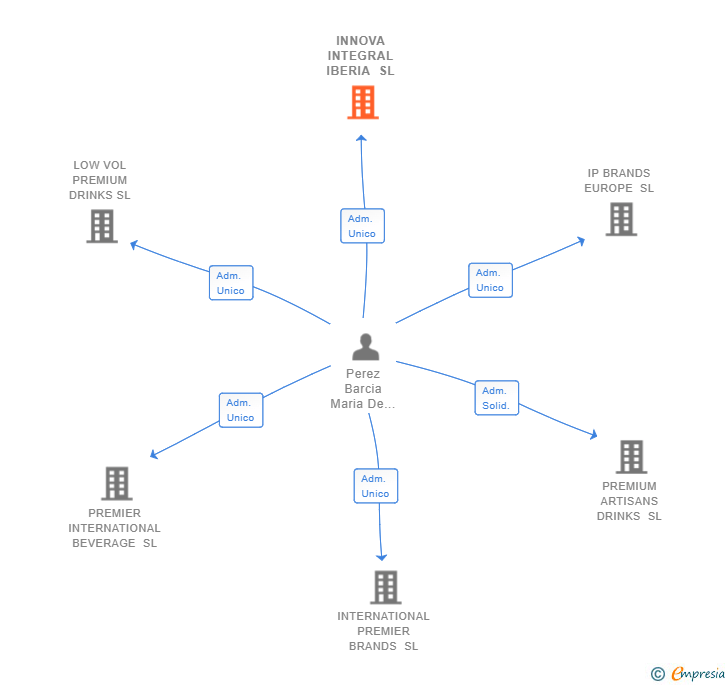 Vinculaciones societarias de INNOVA INTEGRAL IBERIA SL