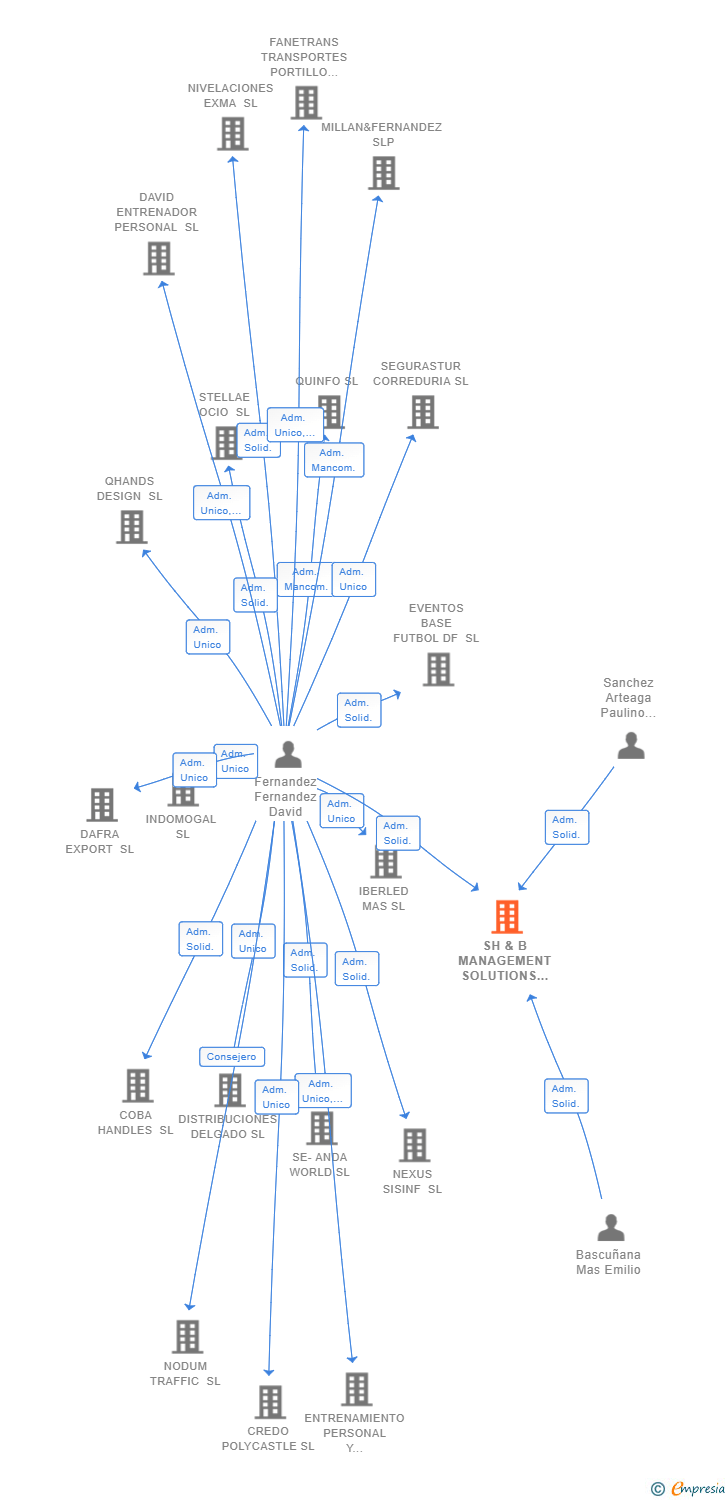 Vinculaciones societarias de SH & B MANAGEMENT SOLUTIONS SL