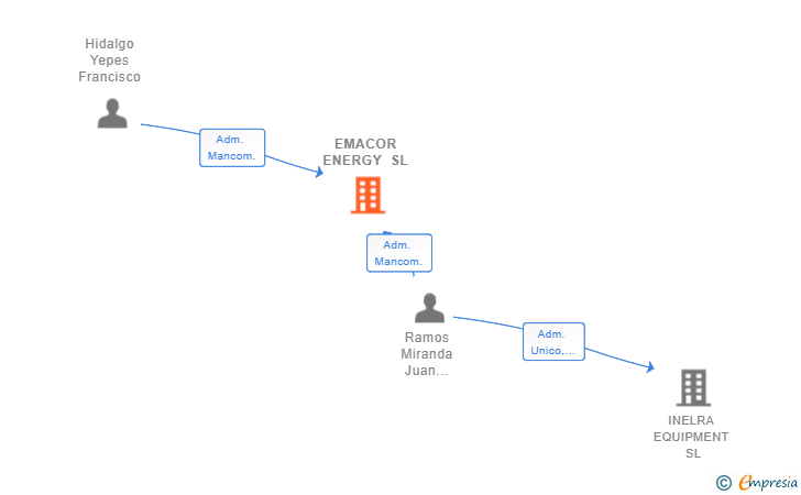 Vinculaciones societarias de EMACOR ENERGY SL