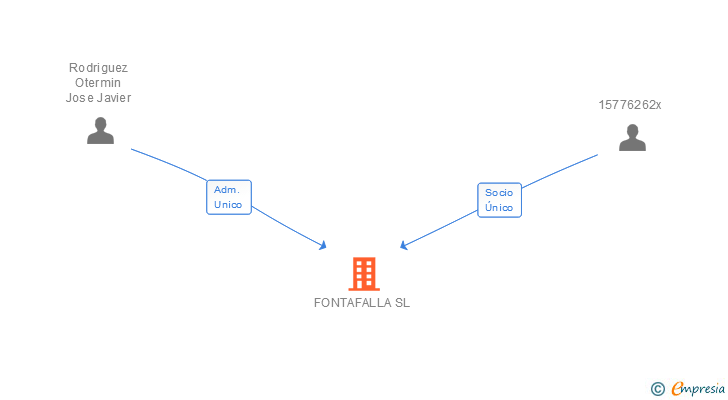 Vinculaciones societarias de FONTAFALLA SL