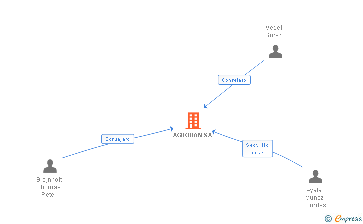 Vinculaciones societarias de AGRODAN SA