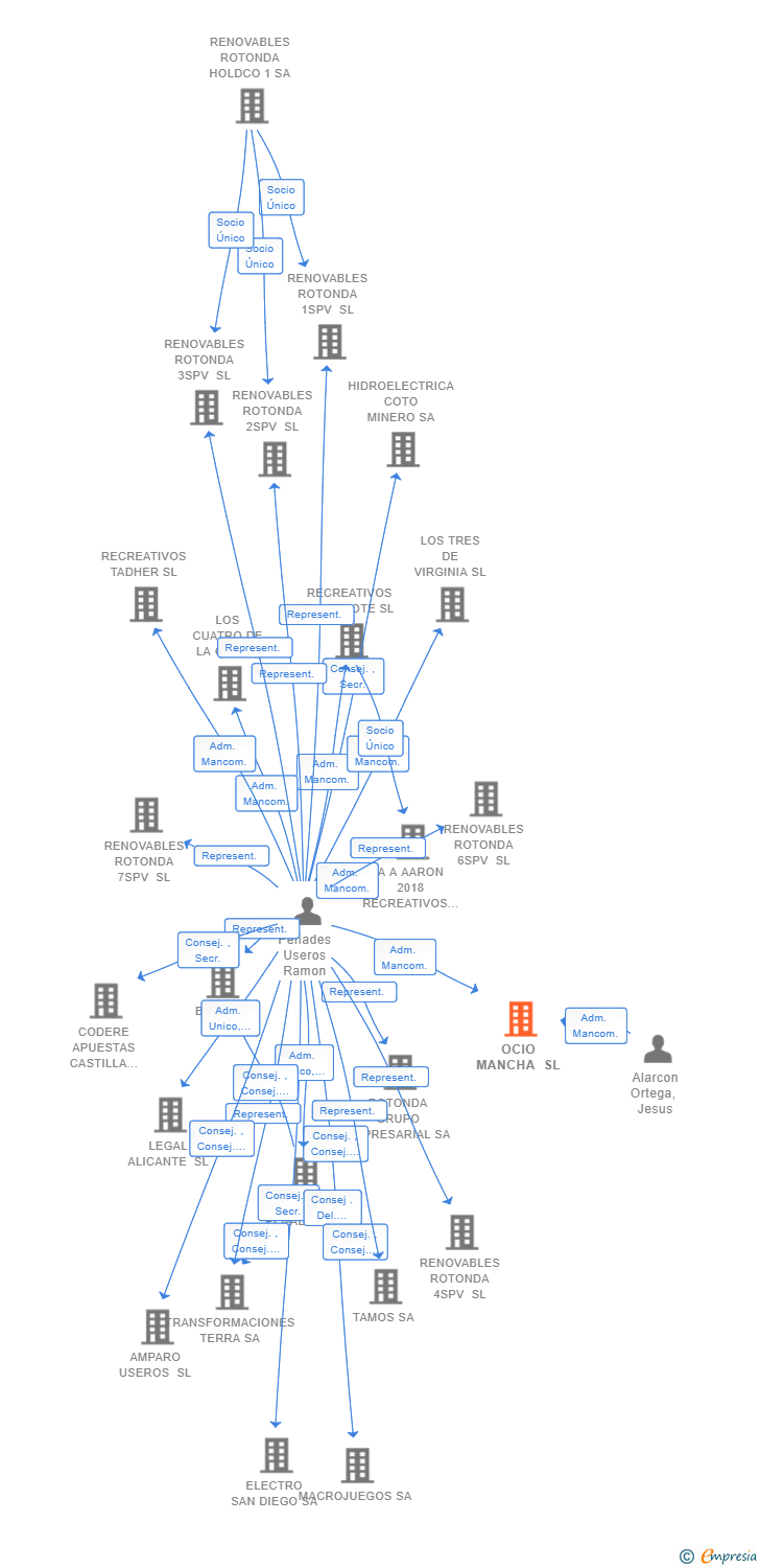 Vinculaciones societarias de OCIO MANCHA SL