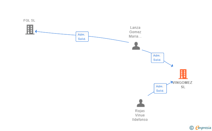 Vinculaciones societarias de VINGOMEZ SL