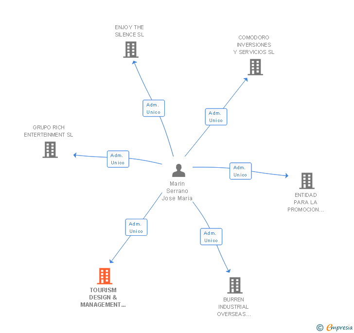 Vinculaciones societarias de TOURISM DESIGN & MANAGEMENT STUDIO SL