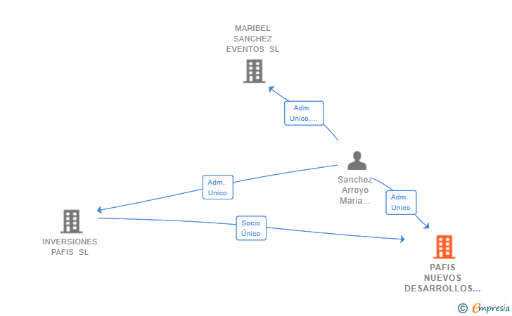 Vinculaciones societarias de PAFIS NUEVOS DESARROLLOS SL