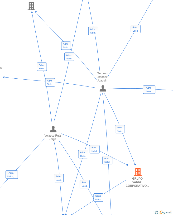 Vinculaciones societarias de GRUPO VARRO CORPORATIVO SL