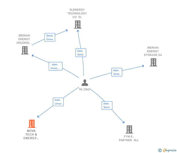 Vinculaciones societarias de NOVA TECH & ENERGY SOLUTION SL