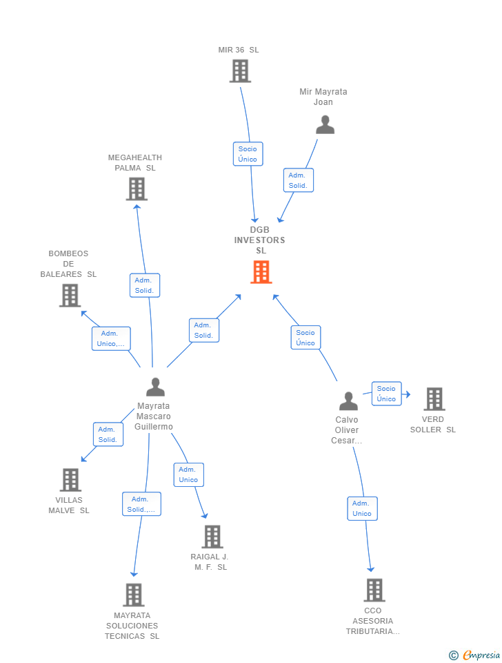 Vinculaciones societarias de DGB INVESTORS SL