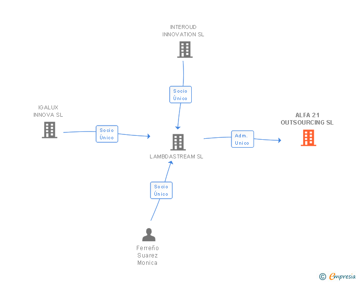 Vinculaciones societarias de ALFA 21 OUTSOURCING SL