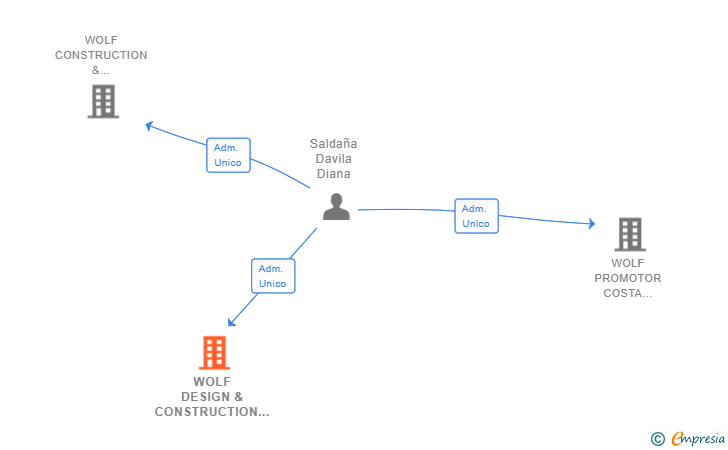 Vinculaciones societarias de WOLF DESIGN & CONSTRUCTION SL