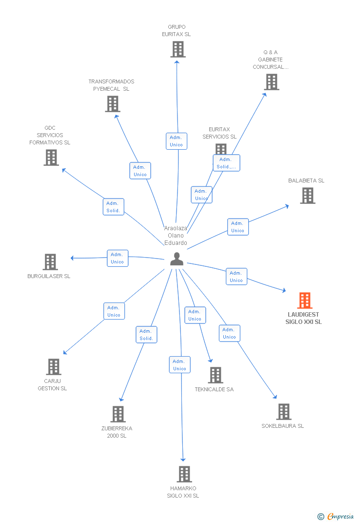 Vinculaciones societarias de LAUDIGEST SIGLO XXI SL