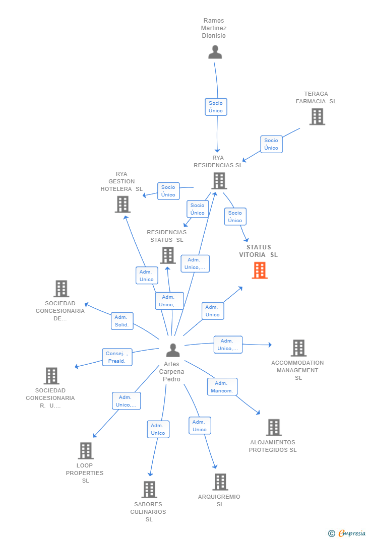 Vinculaciones societarias de STATUS VITORIA SL
