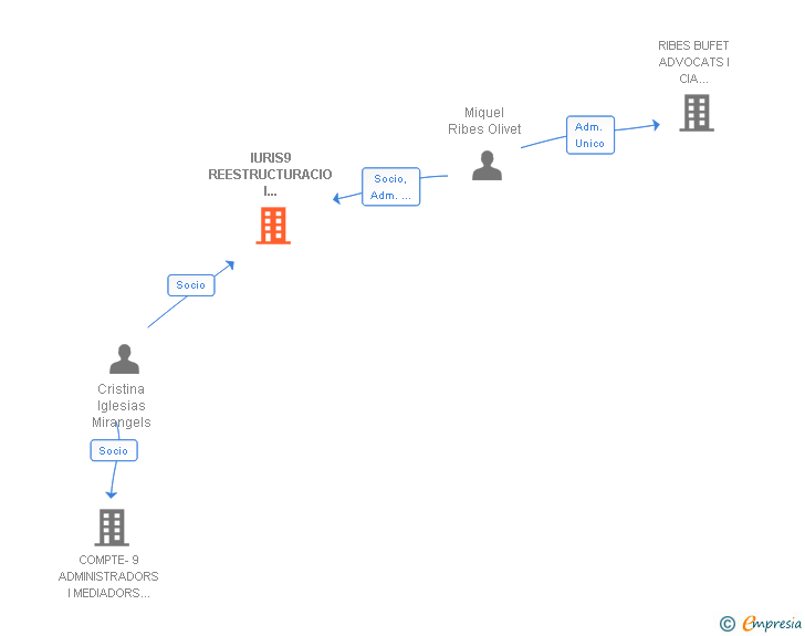 Vinculaciones societarias de IURIS9 REESTRUCTURACIO I REFLOTAMENT D'EMPRESES SLP