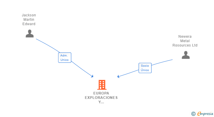 Vinculaciones societarias de EUROPA EXPLORACIONES Y RECURSOS MINEROS SL