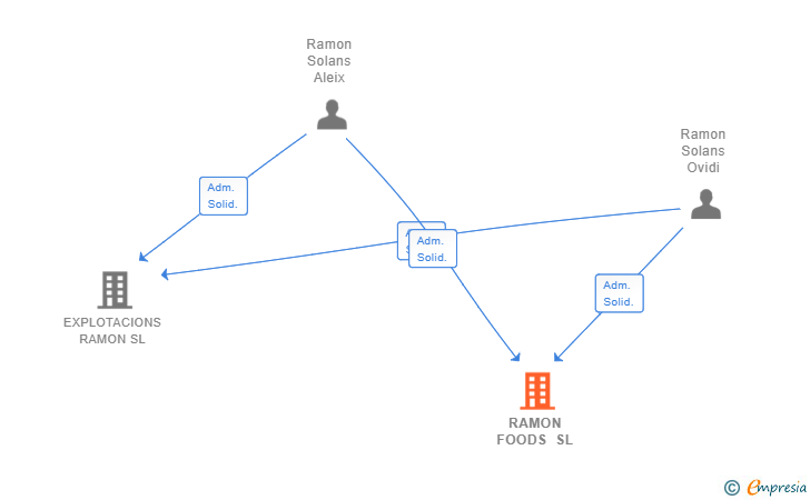 Vinculaciones societarias de RAMON FOODS SL