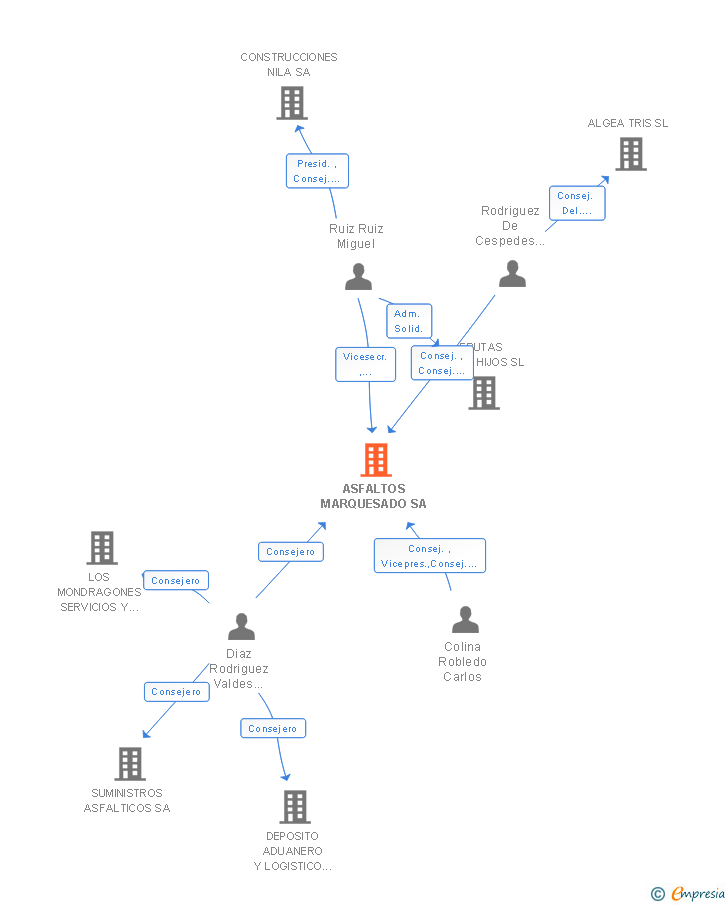 Vinculaciones societarias de ASFALTOS MARQUESADO SA