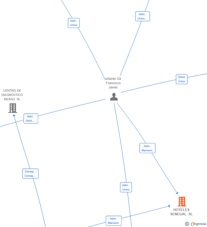 Vinculaciones societarias de HOTELES SENEGAL SL