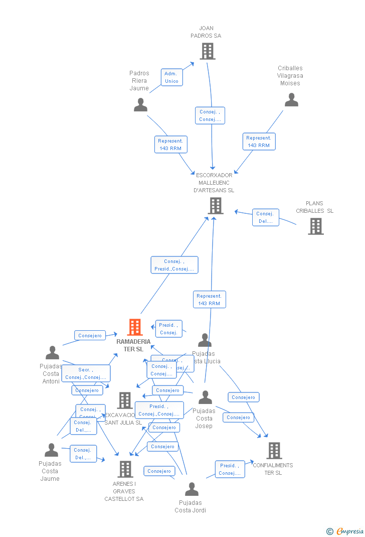 Vinculaciones societarias de RAMADERIA TER SL