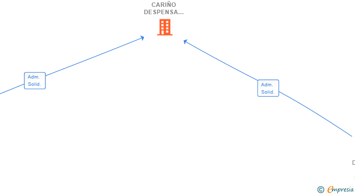 Vinculaciones societarias de CON CARIÑO DESPENSA SL