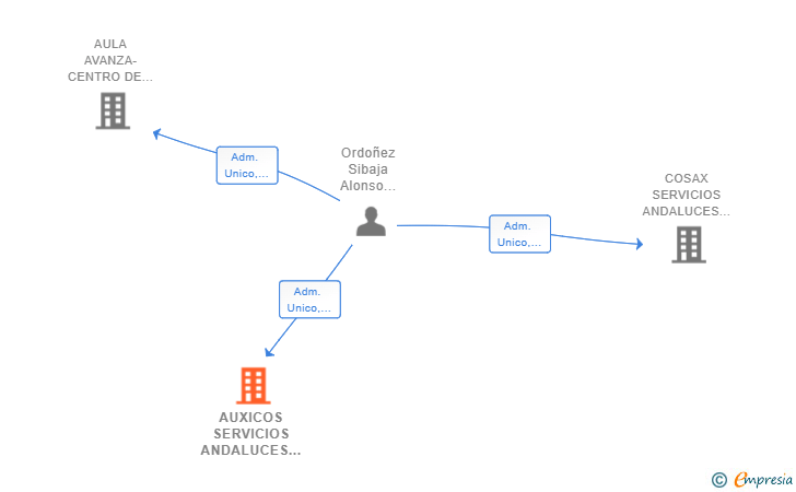 Vinculaciones societarias de AUXICOS SERVICIOS ANDALUCES SL