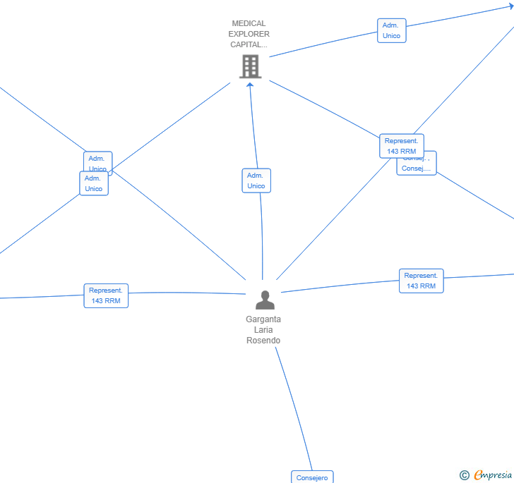 Vinculaciones societarias de ELEPHANT PROPERTIES SL