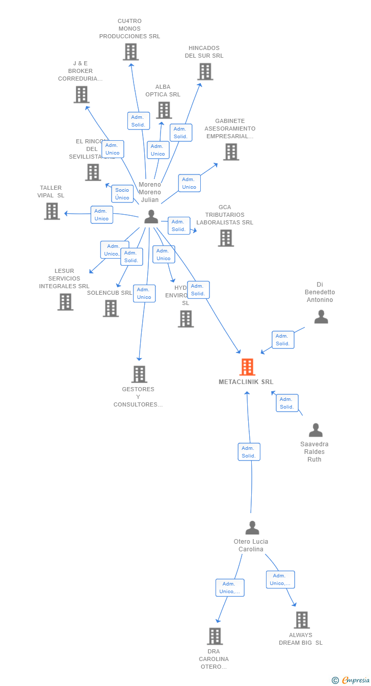 Vinculaciones societarias de METACLINIK SRL