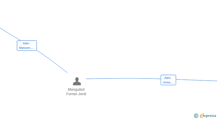 Vinculaciones societarias de JORDI MONGUILOD SL