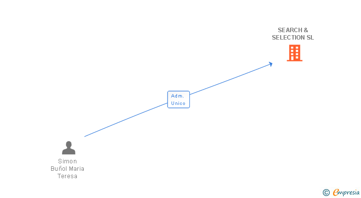 Vinculaciones societarias de SEARCH & SELECTION SL