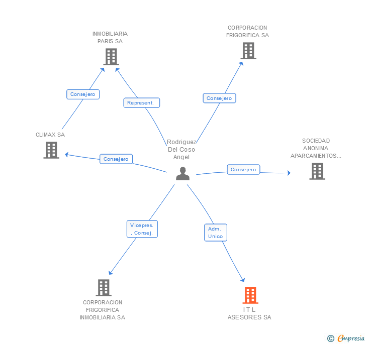 Vinculaciones societarias de I T L ASESORES SA