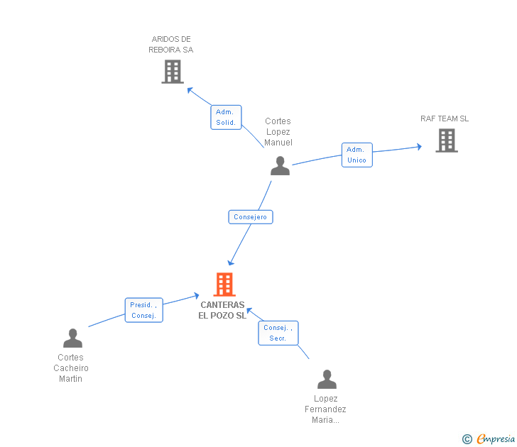 Vinculaciones societarias de CANTERAS EL POZO SL