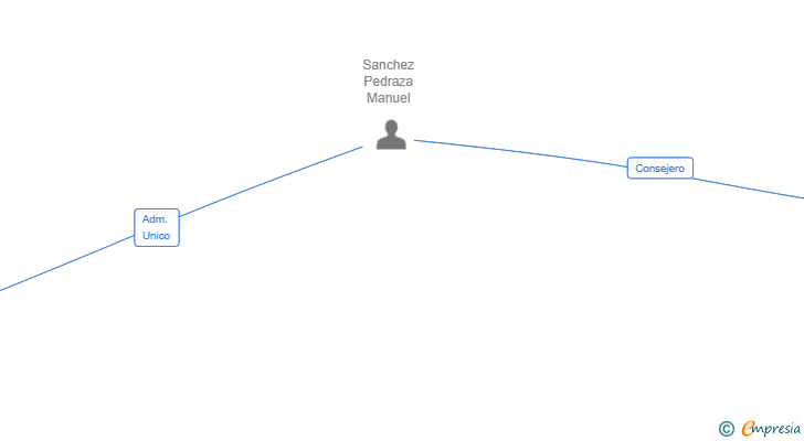 Vinculaciones societarias de LAPRIDA 2024 SL