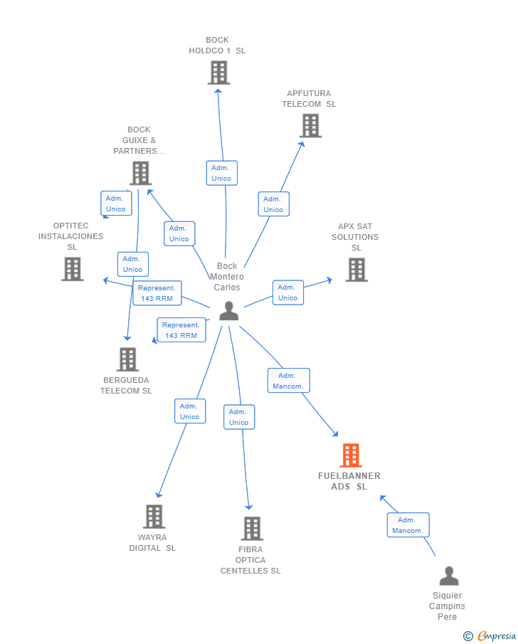 Vinculaciones societarias de FUELBANNER ADS SL (EXTINGUIDA)
