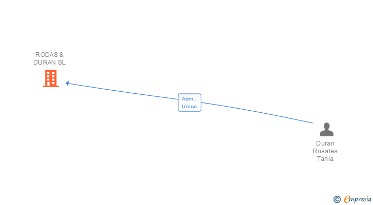 Vinculaciones societarias de RODAS & DURAN SL