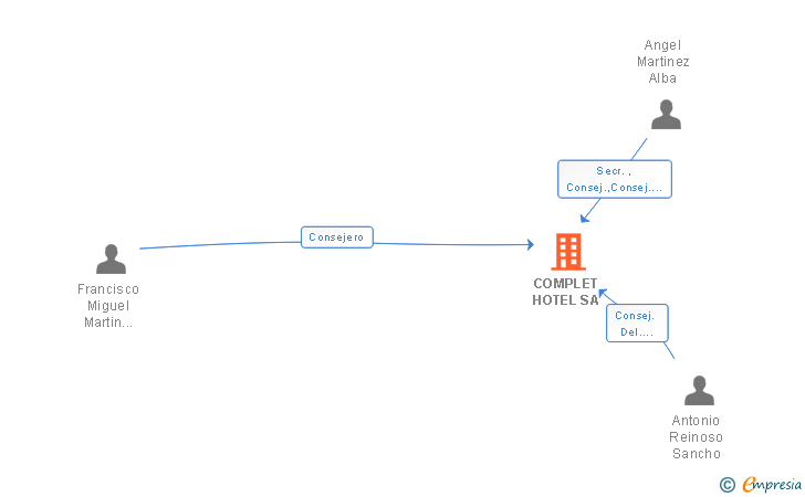 Vinculaciones societarias de COMPLET HOTEL SL