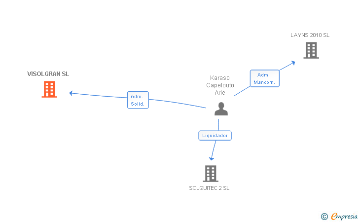 Vinculaciones societarias de VISOLGRAN SL