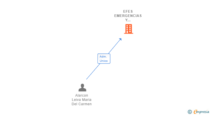 Vinculaciones societarias de EFES EMERGENCIAS Y SEGURIDAD SL