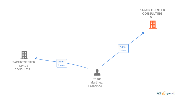 Vinculaciones societarias de SAGUNTCENTER CONSULTING & COMMERCE STUDY SL