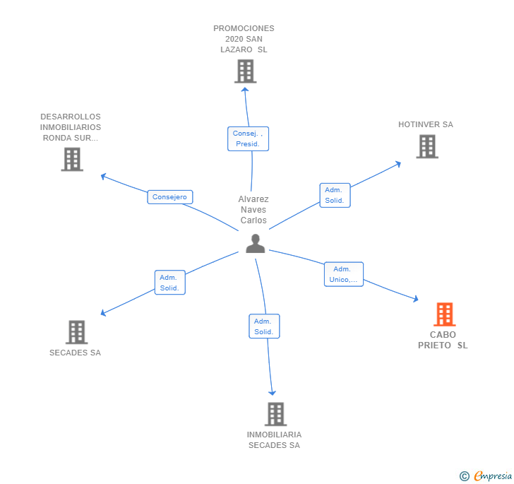 Vinculaciones societarias de CABO PRIETO SL